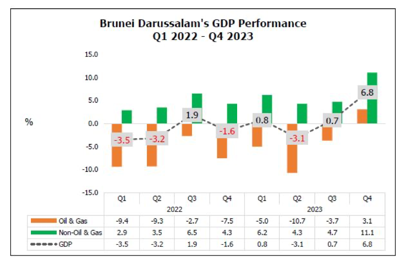 Brunei Economy 2023 Records Positive Growth In 2023