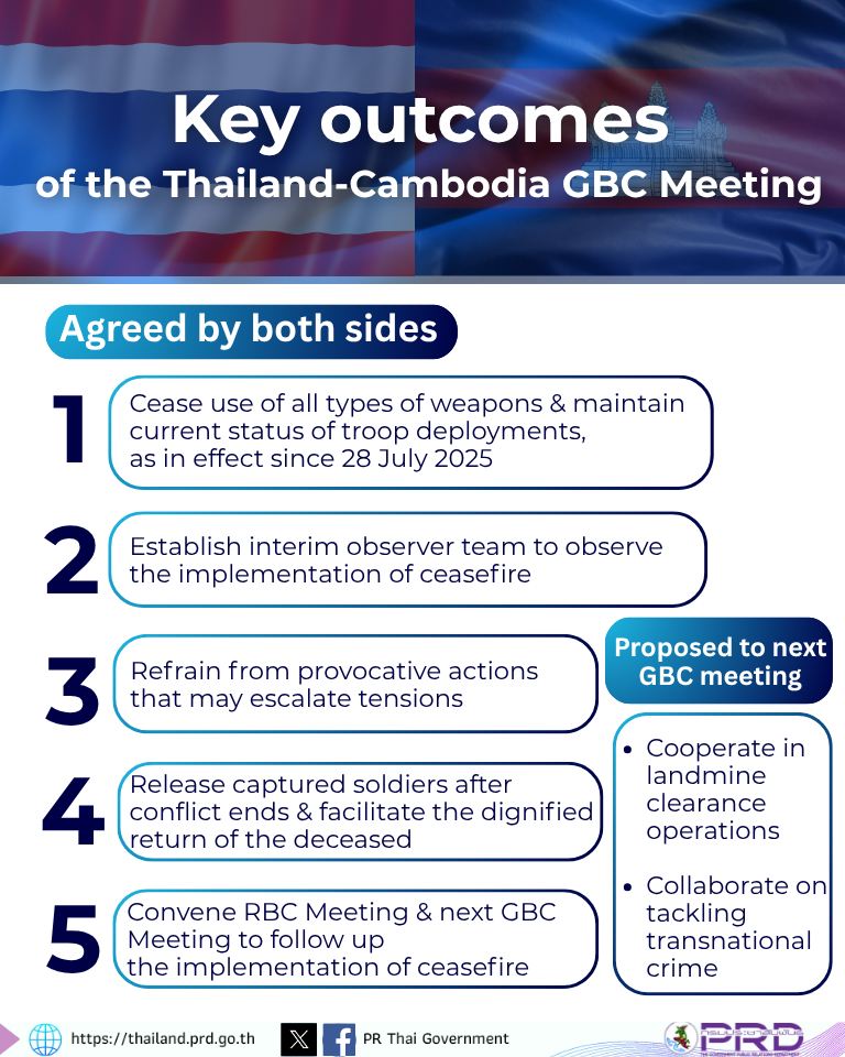 Key outcomes of the Thailand-Cambodia GBC Meeting