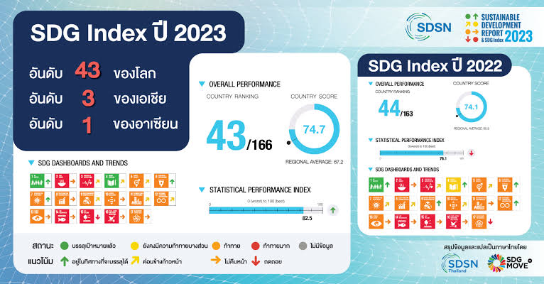 Thailand Ranks First in ASEAN for Five Consecutive Years in SDG Index