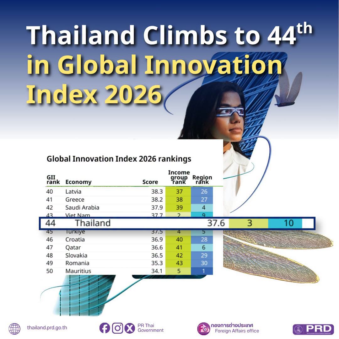 Thailand Climbs to 44th in Global Innovation Index 2026